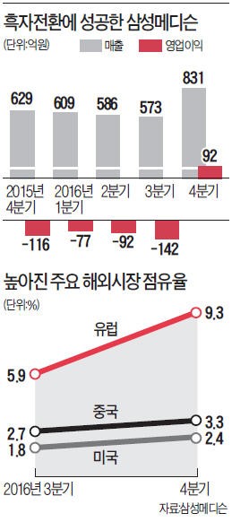 '혁신전도사' 전동수 "삼성메디슨, 흑자 원년 연다"