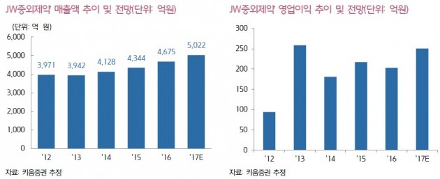 JW중외제약, 실적·연구개발 기대…목표가 5만6000원-키움