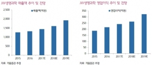 JW생명과학, 유럽 수출 가시화…목표가 4만원-키움