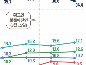  문재인 34.4%·안희정 17.1%·안철수 12.6%