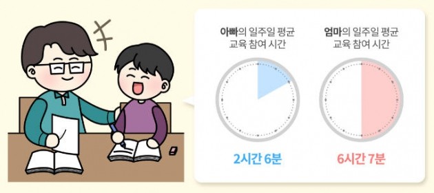 자녀 교육 시간, 엄마가 아빠보다 3배 많다