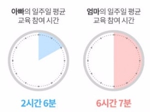 자녀 교육 시간, 엄마가 아빠보다 3배 많다