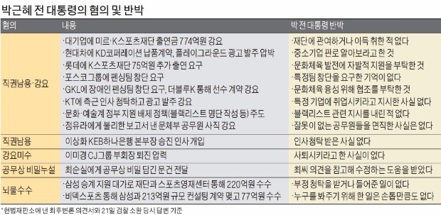 [박 전 대통령 구속영장 청구] 검찰 "박근혜 전 대통령, 권력남용해 뇌물수수…국격 실추시키고 국민 신뢰 저버려"