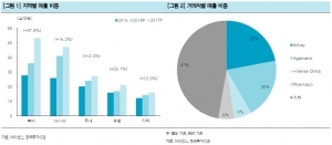 "아이센스, 1분기 실적 양호할 것"-한국