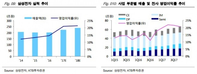 "삼성전자, 펀더멘털·배당에 투자매력↑…목표가 270만원"-KTB