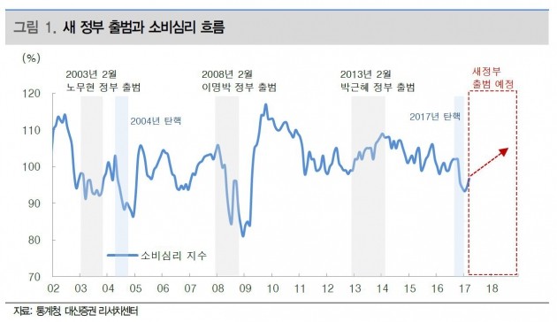 [초점] 내수소비 개선 조짐…증시 투자전략은?