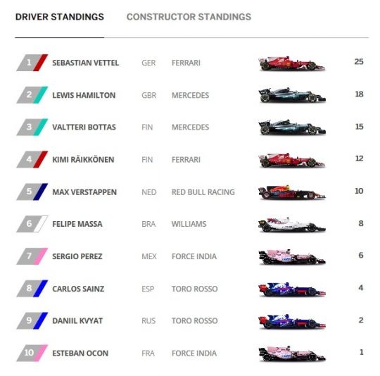 [레이싱 텐]F1 개막전, 페라리 침묵 깨고 포디움 정상에 서다