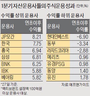 JP모간운용, 대형성장주 투자로 수익률 8.21% 1위