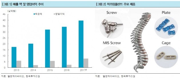 "엘앤케이바이오, 올 영업이익 216% 증가 전망"-한국