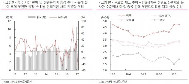 "기아차, 인내가 필요한 2017년"-하이