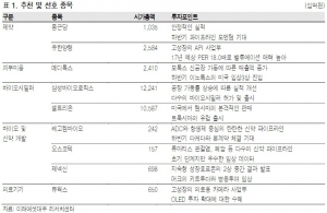 "제약·바이오, 점진적 주가 상승 예상"-미래에셋대우