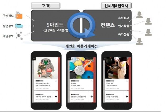 신세계백화점이 개인화 서비스를 도입한다고 29일 밝혔다. (자료 = 신세계백화점)