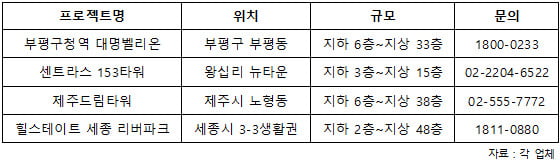 랜드마크급 수익형 부동산 어디가 좋을까