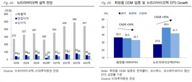 "뉴트리바이오텍, 추가 하락시 저가매수 권고"-KTB