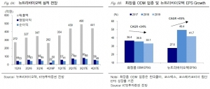 "뉴트리바이오텍, 추가 하락시 저가매수 권고"-KTB