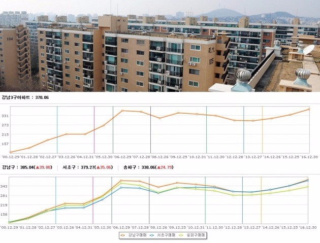 강남구, 서초구, 송파구 등 강남 3구의 아파트의 코아피 지수. 부동산114 제공