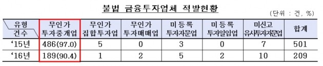 불법 금융투자업체 '절반'으로 뚝…수법은 더 교묘해져