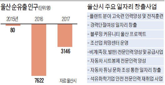 울산시, 일자리 4만개 늘리기 나섰다