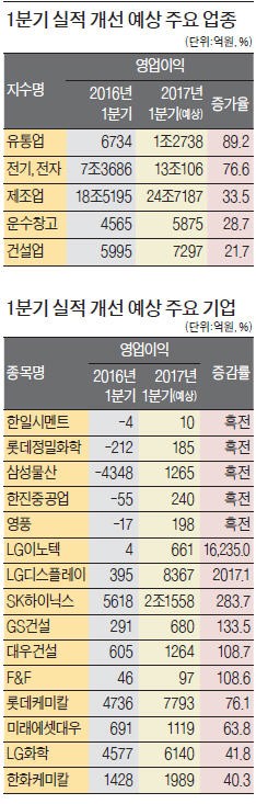 [상장사 1분기 최대 실적] 반도체·철강·화학 '쌩쌩'…상장사 3곳 중 2곳 영업이익 늘었다