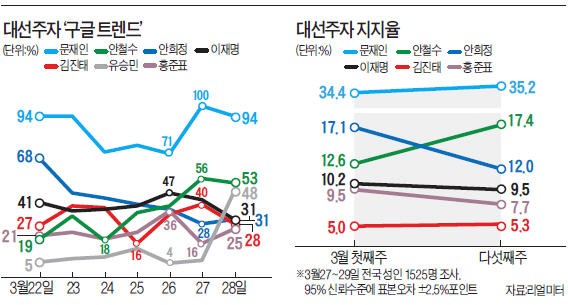 안철수, 구글 빅데이터서 '약진'…문재인과 '양강구도'로 가나