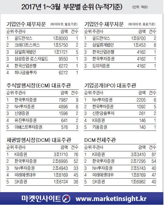'돌아온 강자' 골드만삭스, M&A자문 1위…한투증권, 주식발행…KB증권, 채권발행 '수성'