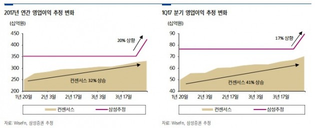 "LG이노텍, 신제품 판매로 실적 개선…목표가↑"-삼성