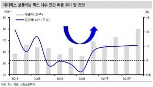 메디톡스, 1분기 실적 기대치 부합 예상…목표가↑-신한