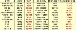 1분기 새내기株 성적 뜯어보니…모바일어플라이언스 '300%' 급등