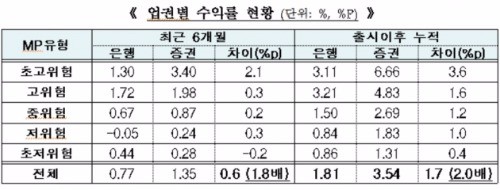 출처_금융투자협회