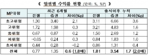 일임형 ISA 누적수익률 2.9%…증권사 수익률이 은행 '2배'