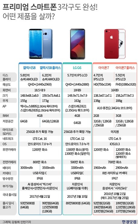 [이슈+] 갤럭시S8 vs G6 vs 아이폰7…스마트폰 3파전, 비교 포인트 6가지