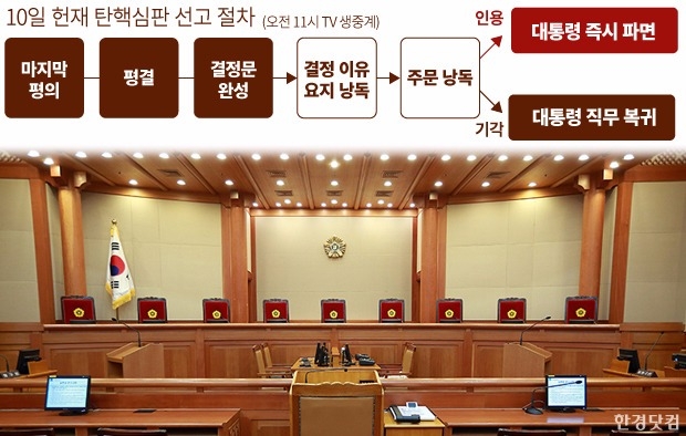 대한민국 미래 가를 탄핵심판 선고, 24시간 카운트다운 시작