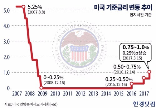 [모닝브리핑]미국 Fed, 기준금리 0.75∼1.00%로 인상…옐런 "올해 세 번 인상" 