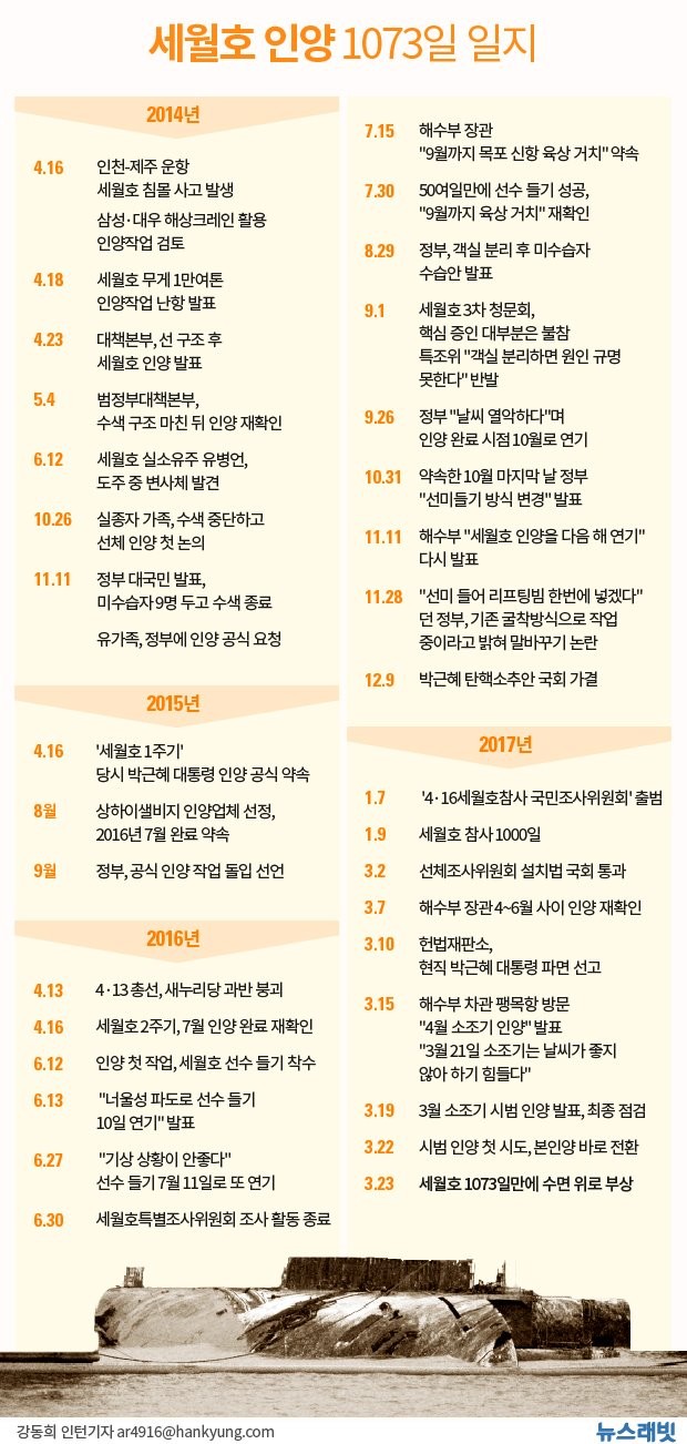 [뉴스래빗] 우여곡절 '세월호 인양' 1073일의 기록