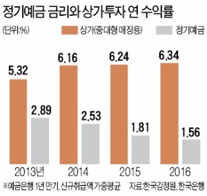 [한경 머니로드쇼-자산 리모델링 전략] 전세·토지는 정리…월세 받는 소형 아파트·상가로 재편해야