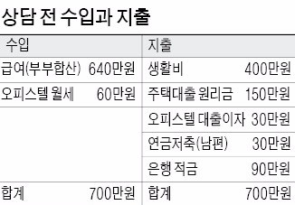 [한경머니로드쇼-자산 리모델링 전략] 월수입 700만원 30대 부부…돈 안되는 부동산 팔고 금융자산 늘려라