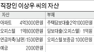 [한경머니로드쇼-자산 리모델링 전략] 월수입 700만원 30대 부부…돈 안되는 부동산 팔고 금융자산 늘려라