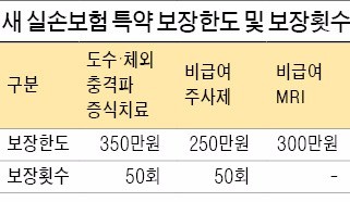 [재테크에 도움되는 정책] 내달부터 확 바뀌는 실손보험…기본형 선택하면 26% 저렴