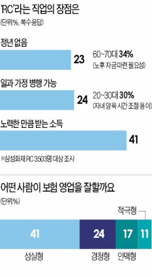 [주목! 이 상품] "보험설계사는 정년없는 평생직장" 10명 중 9명 만족…성실·경험이 '성공의 조건'