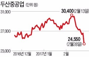 '5000억 BW발행' 두산중공업…어디에 사용?