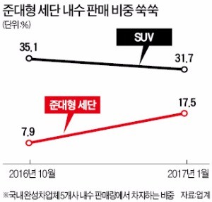 그랜저 기세에 눌렸나…SUV 움찔