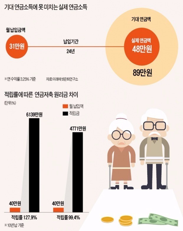 [2017 한경 머니로드쇼] 연금저축 적립금 차이 최대 1300만원…"방치땐 원금 못 건질 수도"