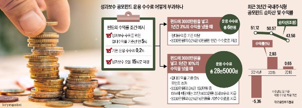 [공모펀드도 성과보수 도입] 3000만원 넣은 펀드, 목표수익률 미달땐 수수료 15만→6만원