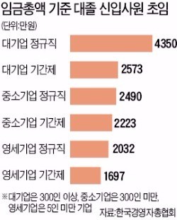 [대·중소기업 '임금 양극화'] 대졸초임 4350만원vs2490만원