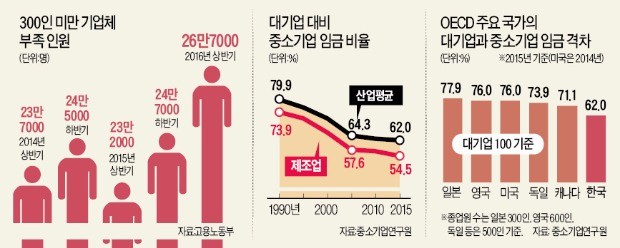 [대·중소기업 '임금 양극화'] 중소기업 "대기업 임금 절반도 못주니"…60대·외국인 없으면 문 닫을 판