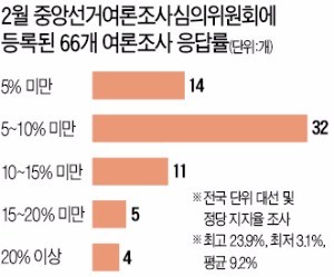 100명 중 9명만 응답하는 여론조사에 울고 웃는 대선판