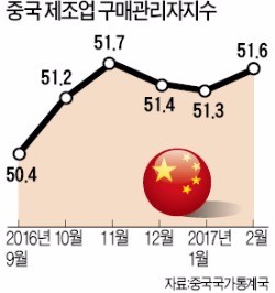 [훈풍 부는 글로벌 경기] 중국·일본, 제조업 선전…경제 낙관론 힘실려