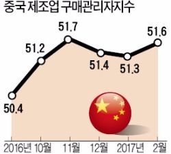  중국·일본, 제조업 선전…경제 낙관론 힘실려