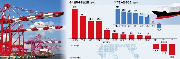 [훈풍 부는 글로벌 경기] 한국  반도체·석유제품·철강 '서프라이즈'…휴대폰·선박 부진 메워