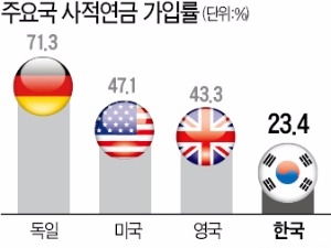  40대 "개인연금 없다" 92%